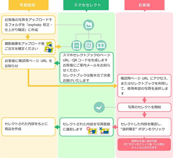 スマホセレクトの流れ